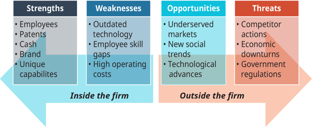 A diagram shows the major components of SWOT as, “Strengths,” “Weaknesses,” “Opportunities,” and “Threats” with their sub-component