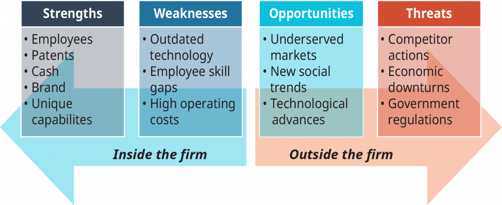 A diagram shows the major components of SWOT as, “Strengths,” “Weaknesses,” “Opportunities,” and “Threats” with their sub-component