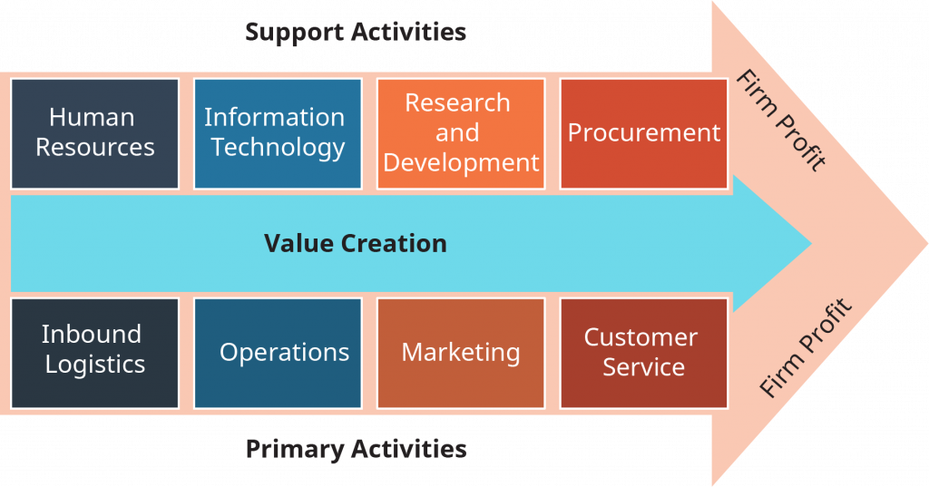 A diagram illustrates a hypothetical value chain for some of Walmart’s activities.
