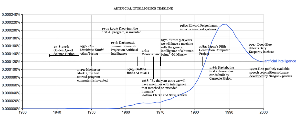 Artificial Intelligence Timeline starts in 1936 with the golden age of Science fition and slowly grows to 1996 with the first autonomous car. Trend line starts moving down to 1997 with speech recognition software and Deep Blue.