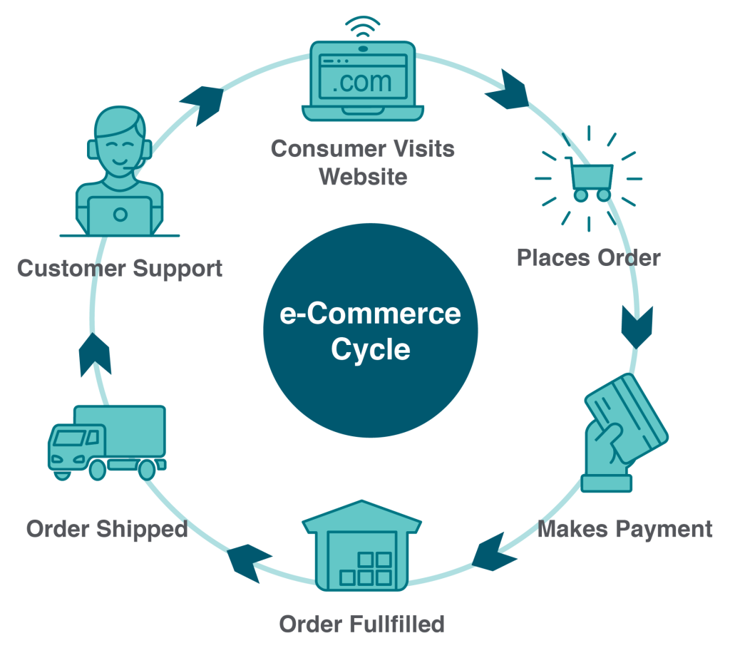 B2C e-Commerce Cycle