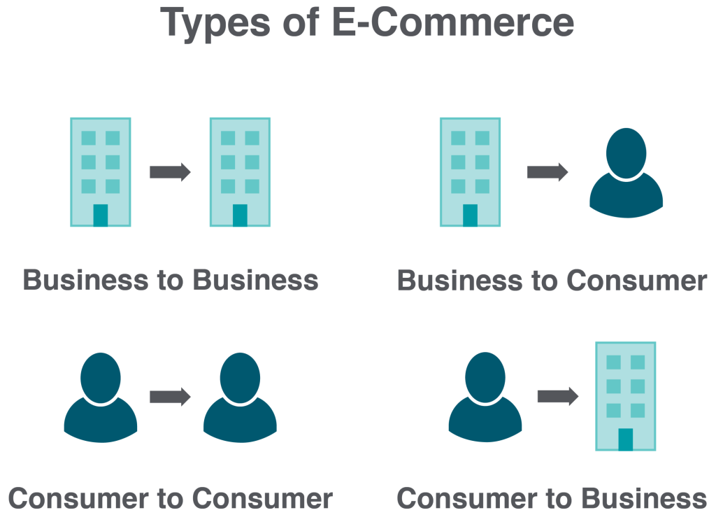 Types of e-Commerce