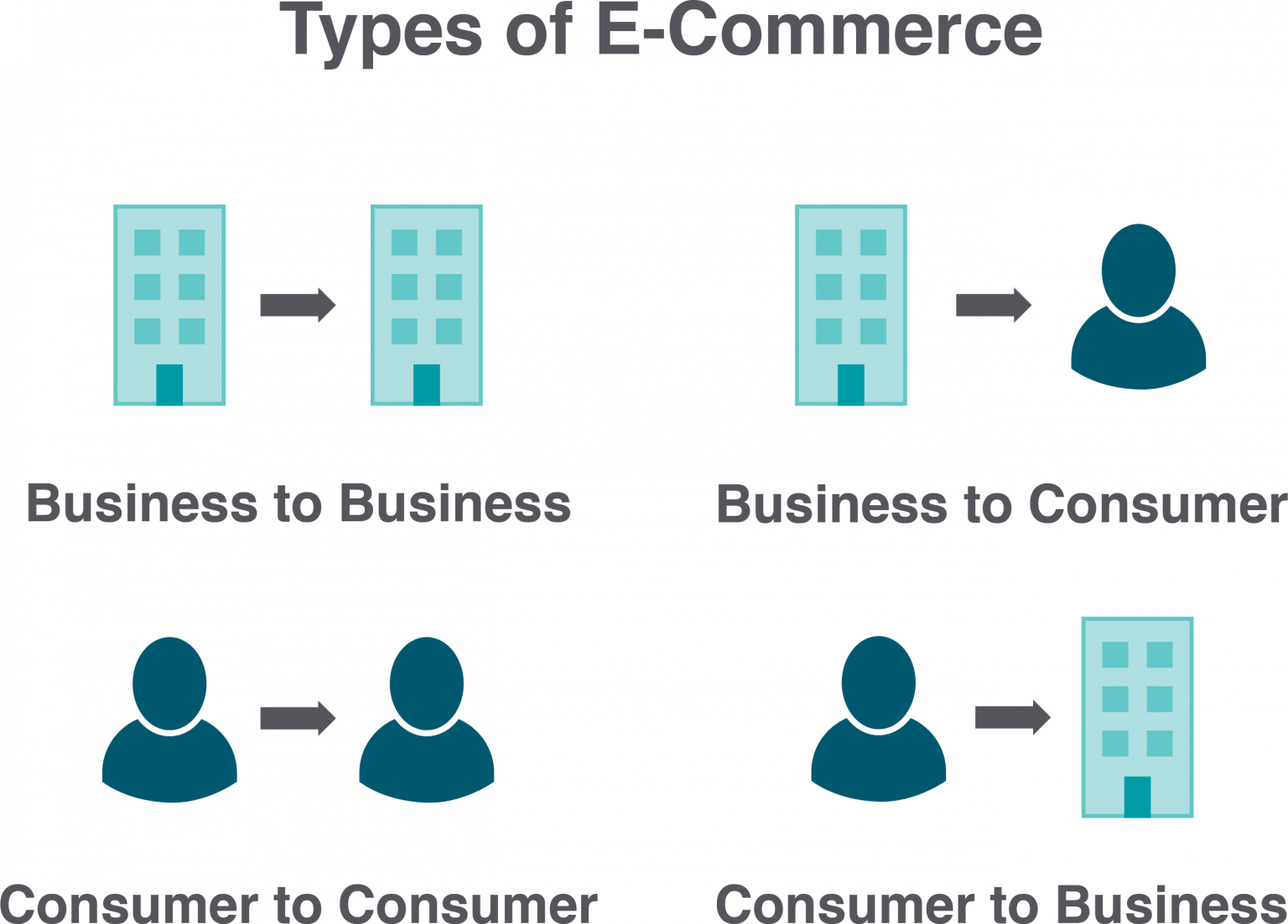 13.4 Types of ECommerce – Global Marketing In a Digital World