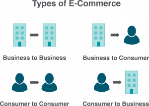 Types of e-Commerce: Business-Business, Business-Consumer, Consumer-Consumer, Consumer-Business