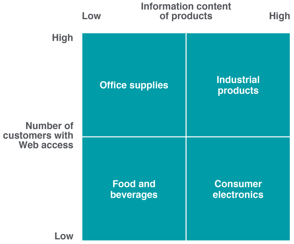 The internet presence grid compares the level of information content of products to the number of customers with web access to understand whether or not a website and internet presence is needed.