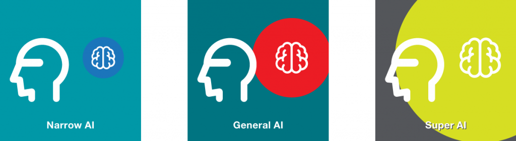 Categories of Artificial Intelligence Based on Ability are narrow AI, general AI and super AI