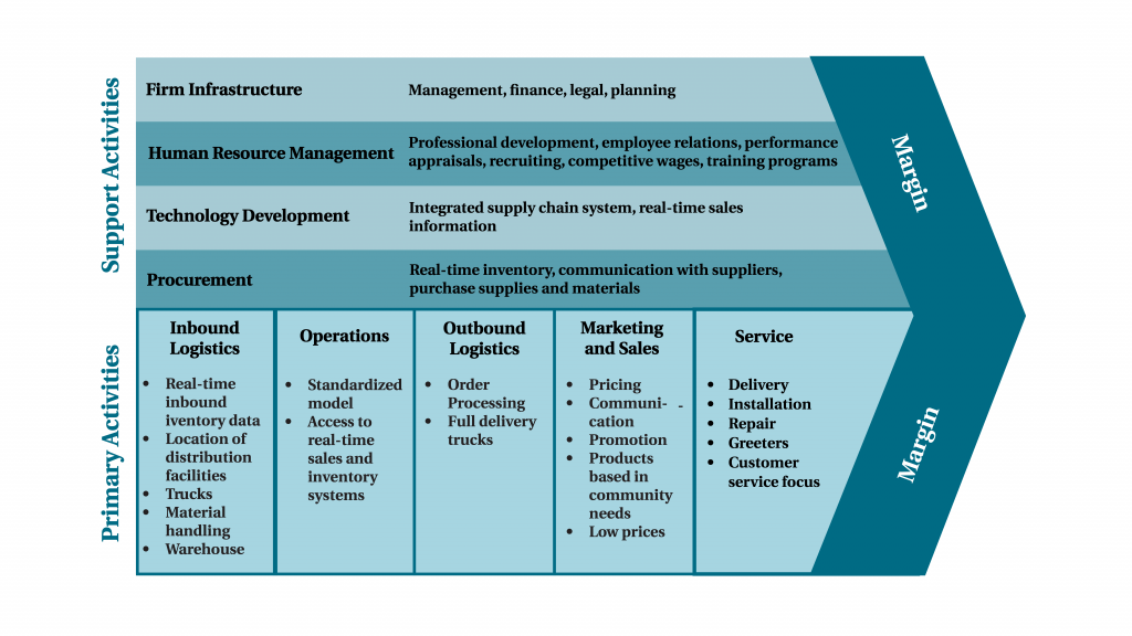 1.2 The Global Value Chain – Global Marketing In a Digital World