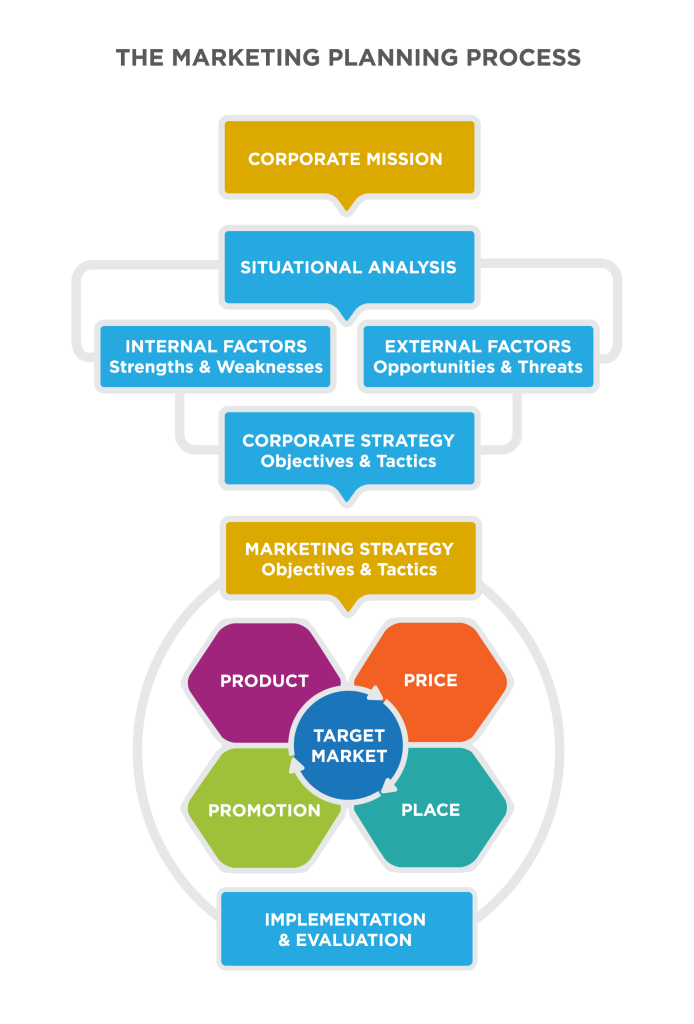The process begins with the mission and situational analysis which examines the internal and extern factors to create a corporate strategy. From there a marketing strategy can be created based on the target market and 4P's.