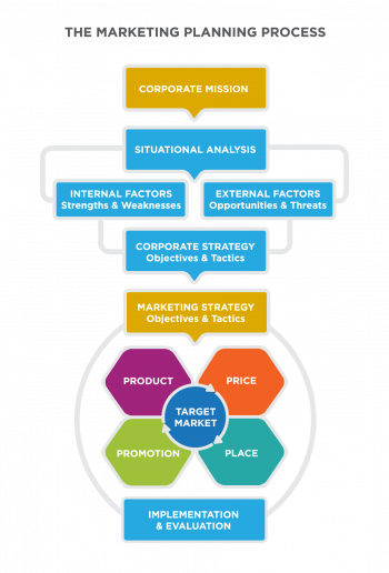 11.1 The Marketing Plan – Global Marketing In a Digital World