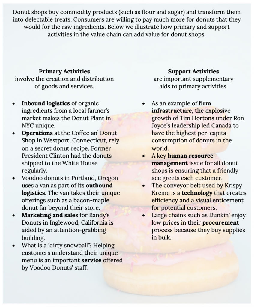 This image shows primary and secondary activities for donut value chain. Text described in paragraphs following image.