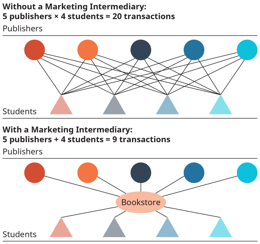 In both diagrams, the publishers are shown as circles, and the students as triangles. The first diagram is titled, without a marketing intermediary; 5 publishers times 4 students equals 20 transactions. There are 4 lines extending from each publisher to each student. The second diagram is titled, with a marketing intermediary; 5 publishers plus 4 students equal 9 transactions. A line extends from each publisher and student to a central bookstore.