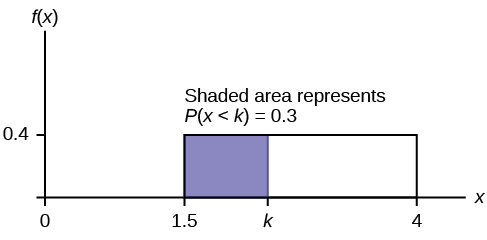 Shaded Area P(x<k)