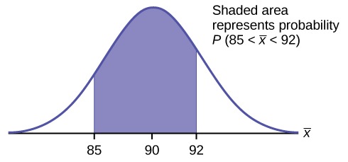 Shaded area for P(85 < x bar < 92)