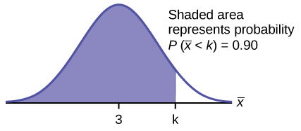 The shaded area shows that P(x-bar < k) = 0.90