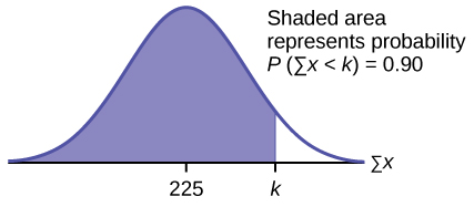 The shaded area shows that P(sum of x < k) = 0.90