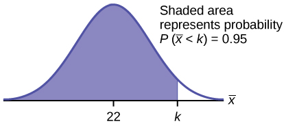 The shaded area shows that P(x-bar < k) = 0.95
