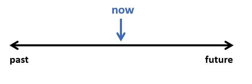 This is a timeline. There is a black line horizontal across the page with an arrow pointing to the right with the word future underneath. On the opposite side, there is an arrow pointing left with the word past underneath. In the centre of the time line is a blue arrow pointing down indicating with the word now written above it.