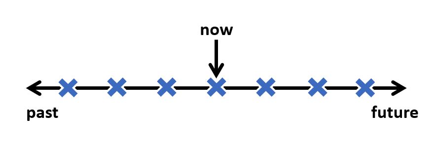 This is a timeline. There is a black line horizontal across the page with an arrow pointing to the right with the word future underneath. On the opposite side, there is an arrow pointing left with the word past underneath. In the centre of the time line is an arrow pointing down indicating with the word now written above it. There are blue exes all along the horizontal line.
