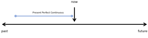 This is a timeline. There is a black line horizontal across the page with an arrow pointing to the right with the word future underneath. On the opposite side, there is an arrow pointing left with the word past underneath. In the centre of the time line is an arrow pointing down indicating with the word now written above it. There is a vertical blue line parallel to the black line between the past arrow and just stopping short of the now arrow.