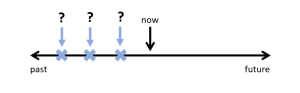 This is a timeline. There is a black line horizontal across the page with an arrow pointing to the right with the word future underneath. On the opposite side, there is an arrow pointing left with the word past underneath. In the centre of the time line is an arrow pointing down indicating with the word now written above it. There are 3 vertical blue arrows pointing down toward the horizontal line between the past arrow and the now arrow. There is a question mark above each vertical arrow.