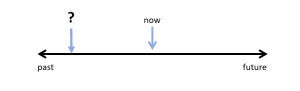 This is a timeline. There is a black line horizontal across the page with an arrow pointing to the right with the word future underneath. On the opposite side, there is an arrow pointing left with the word past underneath. In the centre of the time line is an arrow pointing down indicating with the word now written above it. There is a vertical blue arrow pointing down toward the horizontal line between the past arrow and the now arrow. There is a question mark above that vertical arrow.