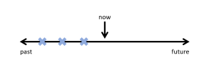 This is a timeline. There is a black line horizontal across the page with an arrow pointing to the right with the word future underneath. On the opposite side, there is an arrow pointing left with the word past underneath. In the centre of the time line is an arrow pointing down indicating with the word now written above it. There are three blue exes spread out evenly on the black line between the now arrow and the past arrow.