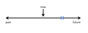 This is a timeline. There is a black line horizontal across the page with an arrow pointing to the right with the word future underneath. On the opposite side, there is an arrow pointing left with the word past underneath. In the centre of the time line is an arrow pointing down indicating with the word now written above it. There is a blue X on the black line between the now arrow and the future arrow.