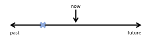 This is a timeline. There is a black line horizontal across the page with an arrow pointing to the right with the word future underneath. On the opposite side, there is an arrow pointing left with the word past underneath. In the centre of the time line is an arrow pointing down indicating with the word now written above it. There is a blue X on the black line between the now arrow and the past arrow.