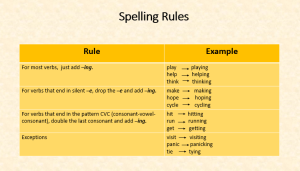 There is a chart for spelling rules. There are two columns. The First Column is titled rule. The second column is named example. Under the rule column the first row says for most verbs just add I N G. In the first row under the example column play Arrow playing help Arrow helping think Arrow thinking. In the second row under rule, it says for verbs that end in silent E, drop the E and add I N G. In the second row under example make Arrow making hope Arrow hoping cycle Arrow cycling. Under the third row for rule, it states for verbs that end in the pattern CVC (consonant vowel consonant), double the last consonant and add I N G. Example hit Arrow hitting run arrow running get Arrow getting. In the last row under rule it says exceptions. Example visit arrow visiting panic arrow panicking tie arrow tying