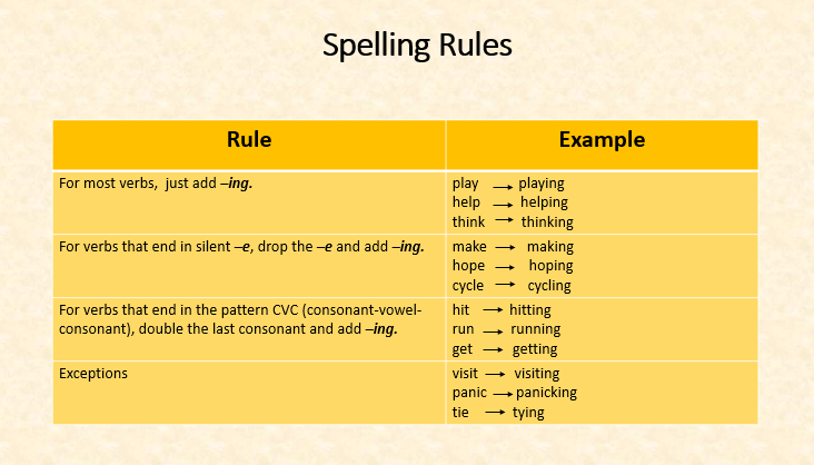 3. The Present Continuous Tense – Verb Tenses for English for Academic ...