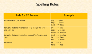 There is a chart for spelling rules. There are two columns. The First Column is titled rule for third person. The second column is named example. Under the rule for third person column the first row says for most verbs just add s. In the first row under the example column play Arrow plays help Arrow helps think Arrow thinks. In the second row under rule for third person, it says for verbs that end in consonant plus y change the Y to I and add es. In the second row under example cry Arrow cries copy Arrow copies Mary Arrow marries. under the third row for rule for third person it states for verbs that end in voiceless sounds s z etc. add E S. Example teach Arrow teaches fix arrow fixes kiss Arrow kisses. In the last row under rule for third person it says exceptions. Example B arrow is have Arrow has