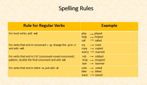 There is a chart for spelling rules. There are two columns. The First Column is titled rule for regular verbs. The second column is named example. Under the rule for regular verbs column the first row says for most verbs just add E D. In the first row under the example column play Arrow played help Arrow helped call Arrow called. In the second row under rule for regular verbs, it says for verbs that end in consonant plus y change the Y to I and add E D. In the second row under example cry Arrow cried copy Arrow copied marry Arrow married. under the third row for rule for regular verbs, it states for verbs that end in CVC (consonant vowel consonant) pattern, double the final consonant and add E D. Example rob Arrow robbed mop arrow mopped ban Arrow banned. In the last row under rule for regular verbs it says for verbs that end in silent E, just add D. Example vote arrow voted bike Arrow biked wave arrow waved