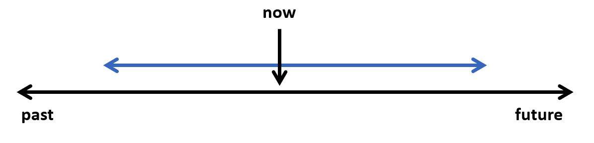 This is a timeline. There is a black line horizontal across the page with an arrow pointing to the right with the word future underneath. On the opposite side, there is an arrow pointing left with the word past underneath. In the centre of the time line is an arrow pointing down indicating with the word now written above it. There is a blue line parallel to the horizontal black line with an arrow on each end.
