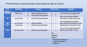 The table has 5 columns titled time markers, definition, position, used with and example. There are 5 rows under each column. The first time marker is already. The definition is before now. The position is before the past participle or at the end of the sentence. It is used with affirmative statements and questions. The examples are I have already seen Niagara Falls and Have you seen Jason already? The second time marker is yet. The definition is up until now. The position is at the end of the sentence. It is used with negative statements and questions. The examples are Petro hasn't written the test yet and Has John finished his class yet? The third time marker is still. The definition is up until now. The position is before have or has. It is used with negative statements. The example is Karen still hasn't cleaned her room. The fourth time marker is ever. The definition is at any time. The position is before the past participle. It is used with negative statements and questions. The examples are Stephen hasn't ever been to Paris and Have you ever played pickleball? The last time marker is never. The definition is not at any time. The position is before the past participle. It is used with affirmative statements but the meaning is negative. The example is Lisa has never ridden a horse.