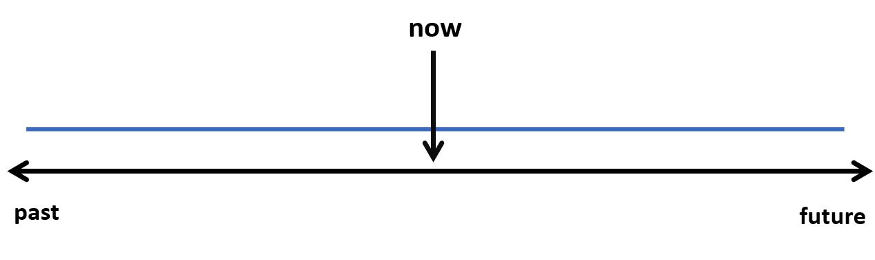This is a timeline. There is a black line horizontal across the page with an arrow pointing to the right with the word future underneath. On the opposite side, there is an arrow pointing left with the word past underneath. In the centre of the time line is an arrow pointing down indicating with the word now written above it. There is a blue line parallel to the horizontal black line.