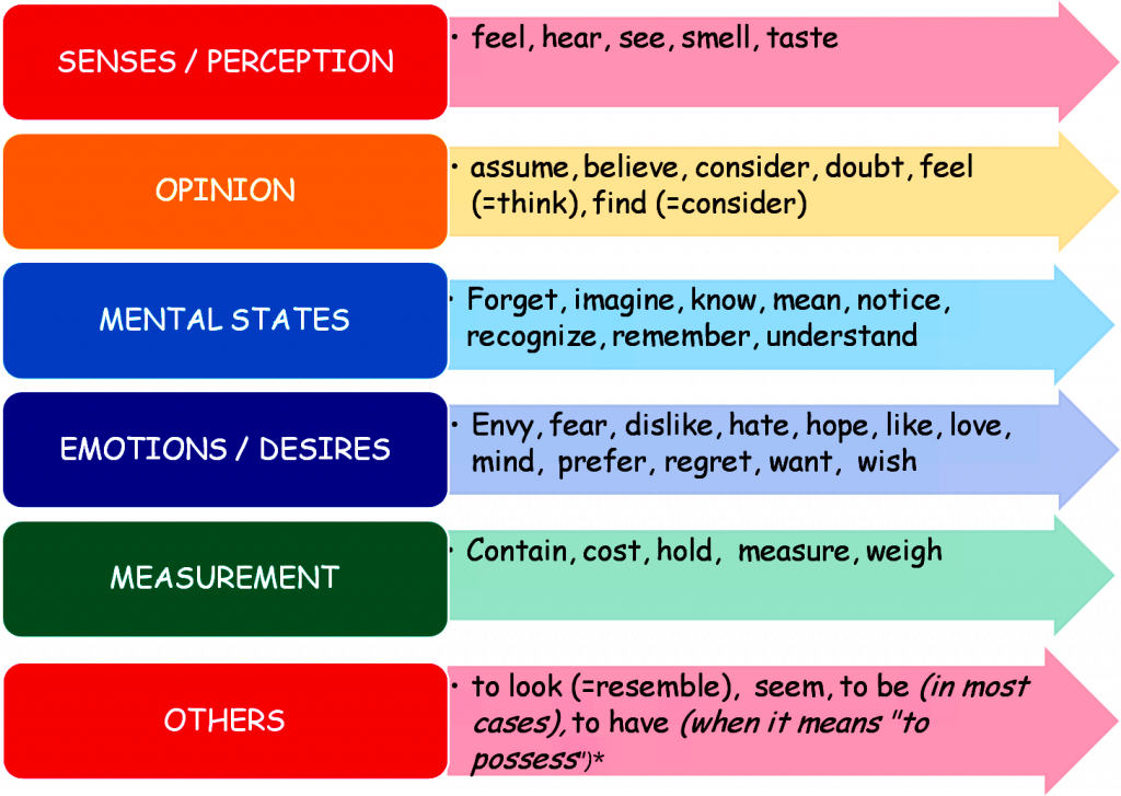 Senses / Perception: feel, hear, see, smell taste. Opinion: assume, believe, consider, doubt, feel (=think), find (=consider). Mental states: forget, imagine, know, mean, notice, recognize, remember, understand. Emotions/Desires: envy, fear, dislike, hate, hope, like, love, mind, prefer, regret, want, wish. Measurement: contain, cost, hold, measure, weigh. Others: to look (=resemble), seem, to be (in most cases), to have (when it means to possess).