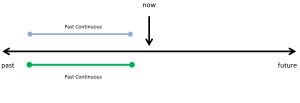 This is a timeline. There is a black line horizontal across the page with an arrow pointing to the right with the word future underneath. On the opposite side, there is an arrow pointing left with the word past underneath. In the centre of the time line is an arrow pointing down indicating with the word now written above it. There is a blue line parallel above the horizontal black line. It says past continuous above the blue line. There is a green line parallel below the horizontal black line. It says past continuous below the green line.