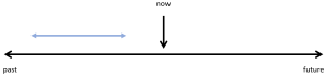 This is a timeline. There is a black line horizontal across the page with an arrow pointing to the right with the word future underneath. On the opposite side, there is an arrow pointing left with the word past underneath. In the centre of the time line is an arrow pointing down indicating with the word now written above it. There is a blue line with arrows on both ends, parallel to the horizontal black line between the past arrow and the now arrow.