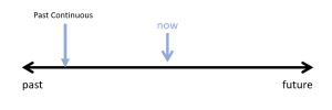 This is a timeline. There is a black line horizontal across the page with an arrow pointing to the right with the word future underneath. On the opposite side, there is an arrow pointing left with the word past underneath. In the centre of the time line is an arrow pointing down indicating with the word now written above it. There is a vertical blue arrow pointing down onto the black horizontal line between the now arrow and the past arrow.