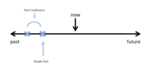 This is a timeline. There is a black line horizontal across the page with an arrow pointing to the right with the word future underneath. On the opposite side, there is an arrow pointing left with the word past underneath. In the centre of the time line is an arrow pointing down indicating with the word now written above it. There are two blue line exes on the horizontal black line, between the past arrow and the now arrow. There is a semi circle above the two exes with another small arrow pointing down at the semi circle. Above the arrow it says past continuous. There is another blue arrow pointing up to the second x. It says simple past under that arrow.