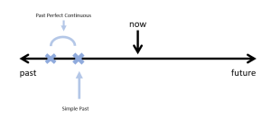 This is a timeline. There is a black line horizontal across the page with an arrow pointing to the right with the word future underneath. On the opposite side, there is an arrow pointing left with the word past underneath. In the centre of the time line is an arrow pointing down indicating with the word now written above it. There are two blue line exes on the horizontal black line, between the past arrow and the now arrow. There is a semi circle above the two exes with another small arrow pointing down at the semi circle. Above the arrow it says past perfect continuous. There is another blue arrow pointing up to the second x. It says simple past under that arrow.