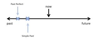 This is a timeline. There is a black line horizontal across the page with an arrow pointing to the right with the word future underneath. On the opposite side, there is an arrow pointing left with the word past underneath. In the centre of the time line is an arrow pointing down indicating with the word now written above it. There are two blue exes on the horizontal black line, between the past arrow and the now arrow. It says past perfect above the first blue x and simple past under the second blue x.