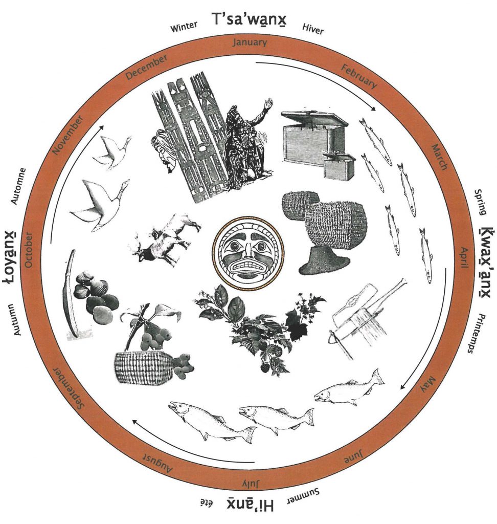 Seasonal wheel chart