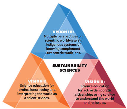 Three dimensions of science education with the sustainability sciences as the foundation