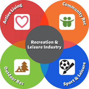 Rec & Leisure Industry includes active living, community rec, sports and leisure, and outdoor rec