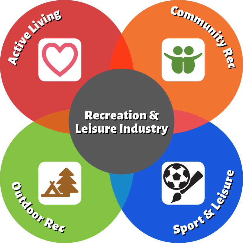 Rec & Leisure Industry Venn Diagram