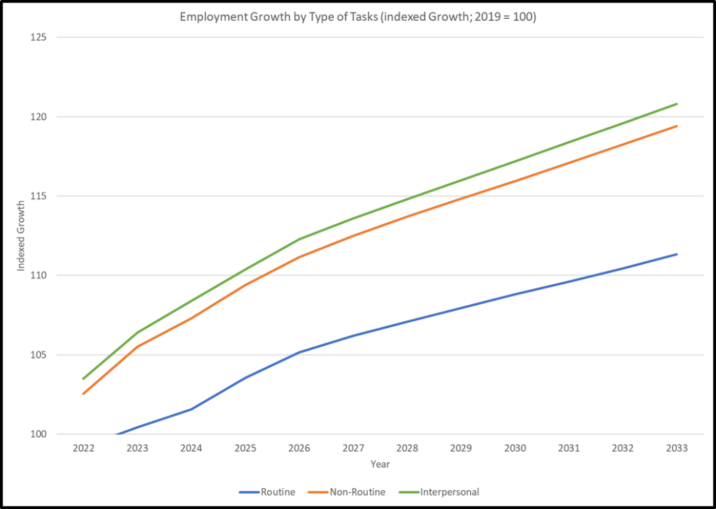 Graph of Employment growth by types of tasks