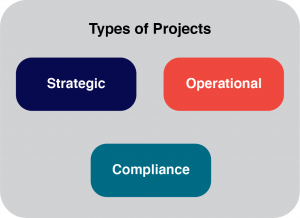 Types of projects; strategic, operational, compliance