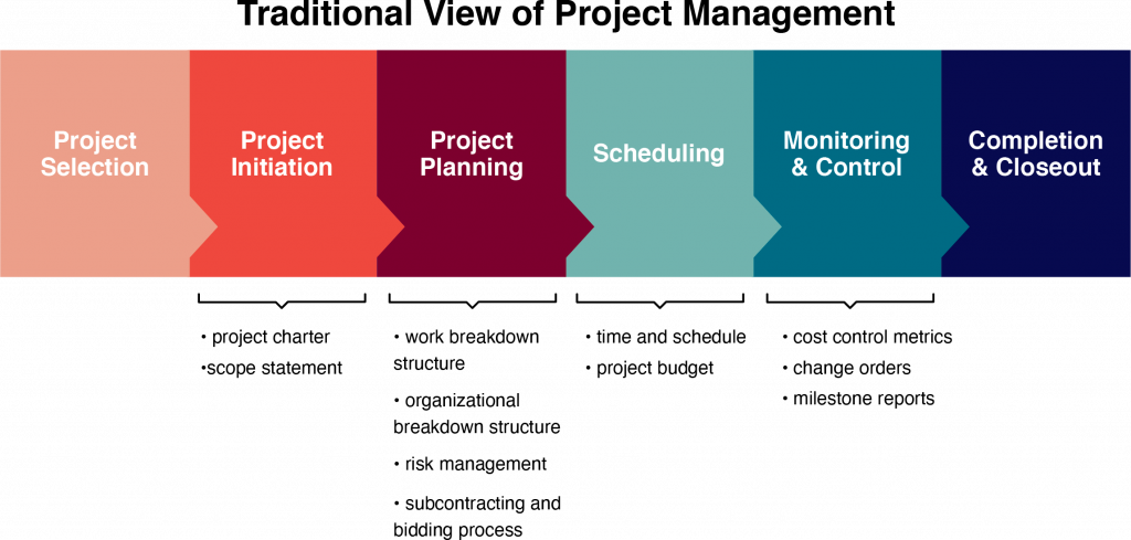 Traditional view of project management includes project selection, initiation, planning, scheduling, monitoring, and closeout.