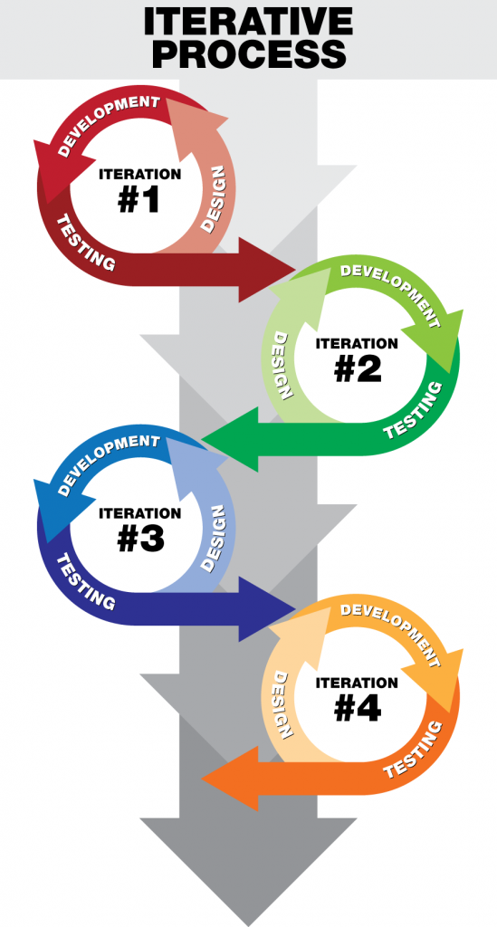 Iterative Process goes through a number of iterations that include design, development and testing.